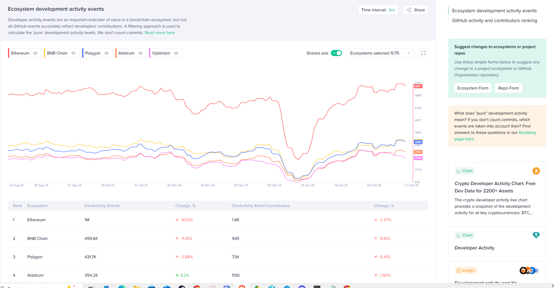 Santiment Dev Activity chart showing red, blue, purple, and yellow lines.