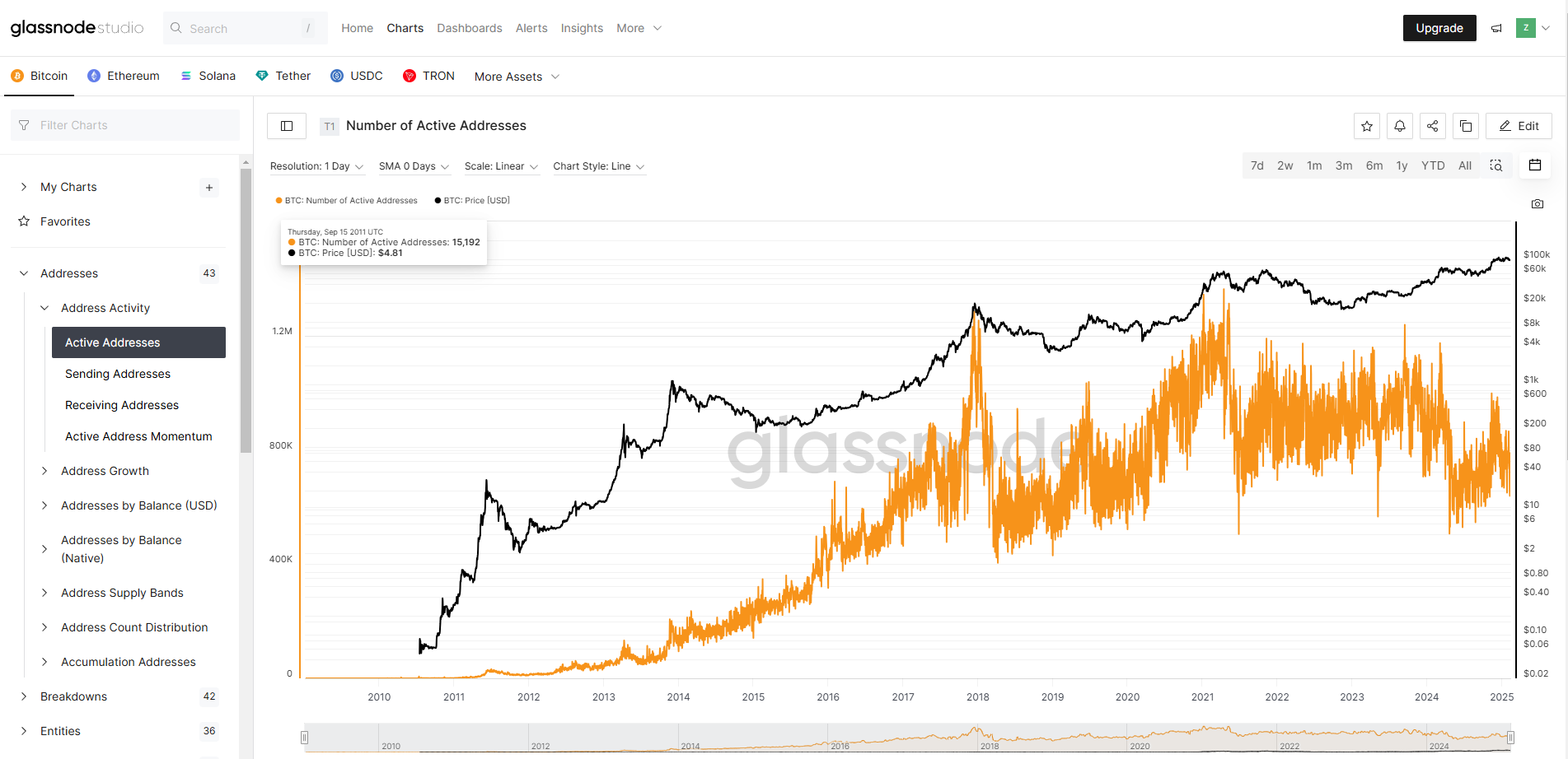 Glassnode Crypto Studio Charts