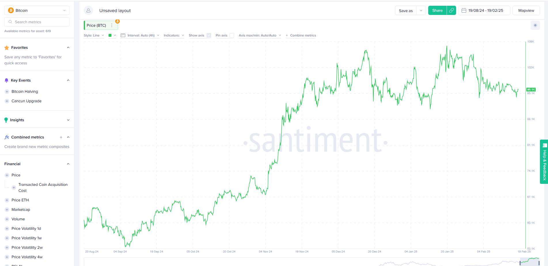 Santiment charting tool showing a candlestick chart